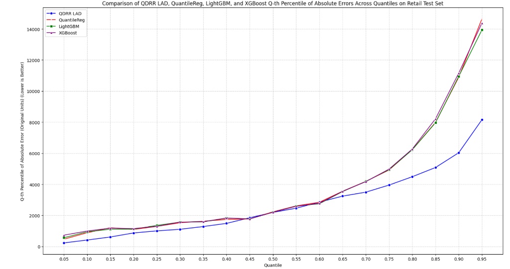 Retail Sales Dataset Benchmark